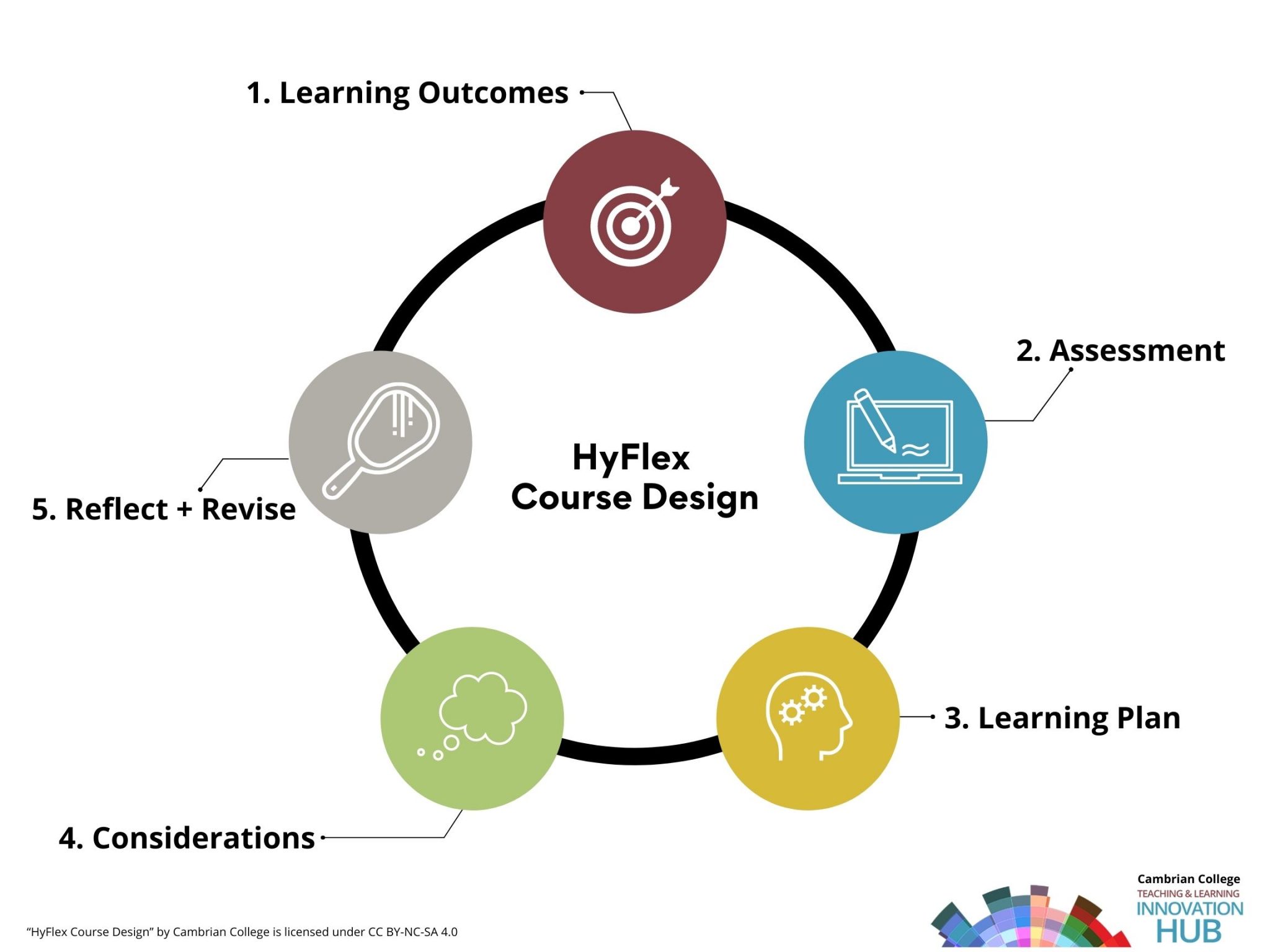 hyflex course design process: learnign outcomes, assessment, learning plan, considerations, and reflect + revise