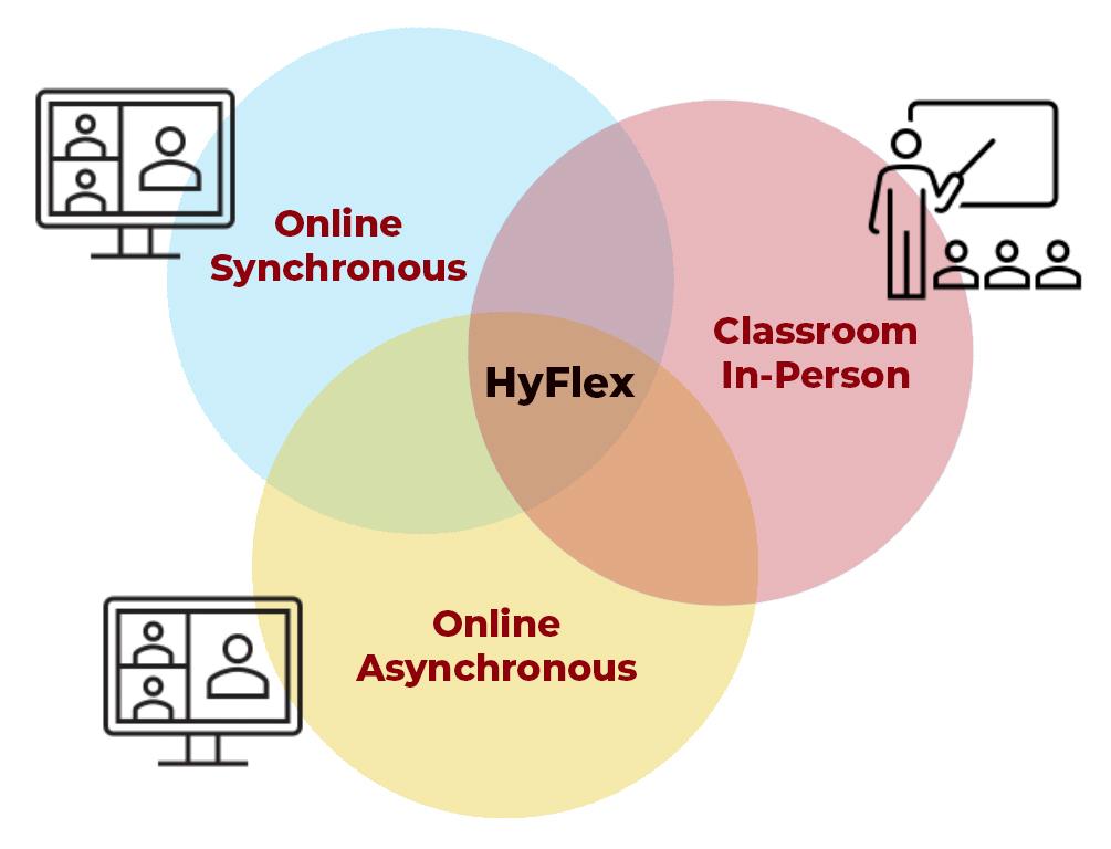 Venn diagram showing three modalities with HyFlex at the center